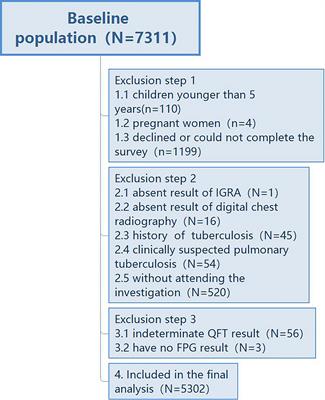 The association between diabetes status and latent-TB IGRA levels from a cross-sectional study in eastern China